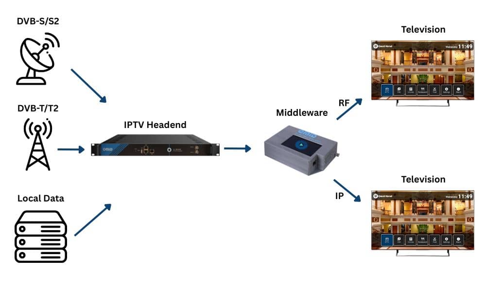 نحوه کار IPTV هتلی